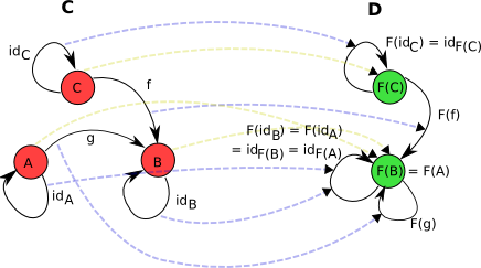 functor