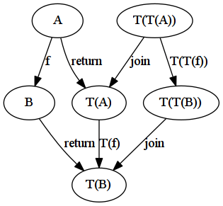 monad